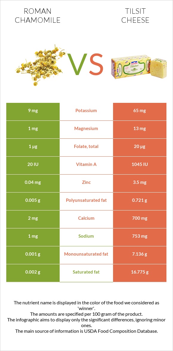 Հռոմեական երիցուկ vs Tilsit cheese infographic