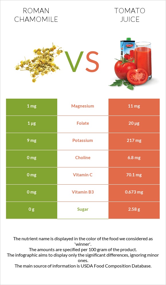 Roman chamomile vs Tomato juice infographic