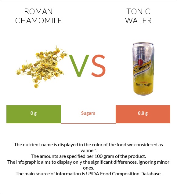 Roman chamomile vs Tonic water infographic