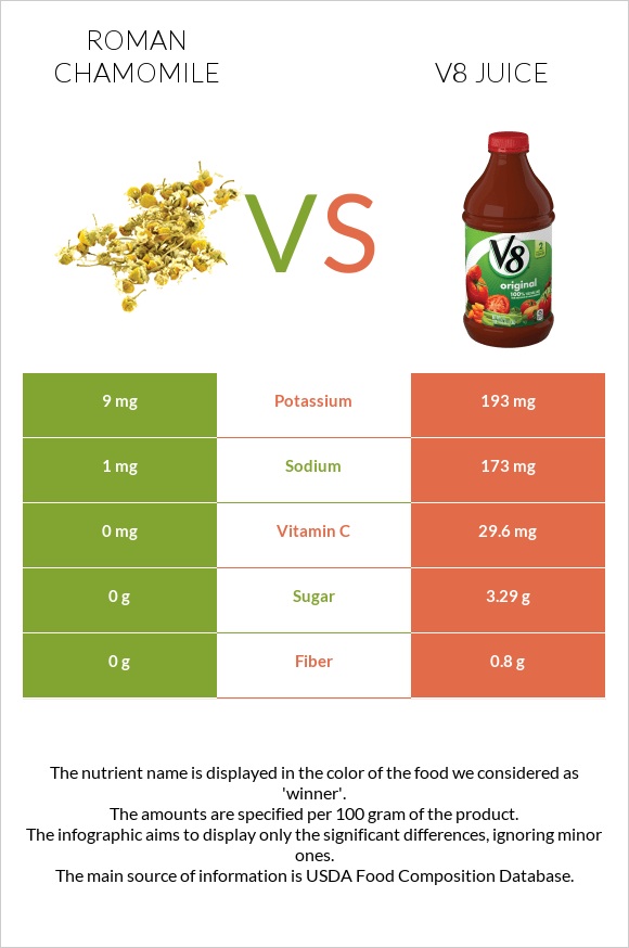 Հռոմեական երիցուկ vs V8 juice infographic