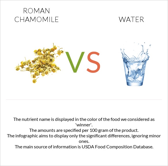 Roman chamomile vs Water infographic