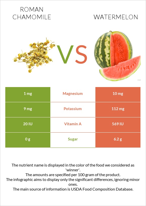 Roman chamomile vs Watermelon infographic