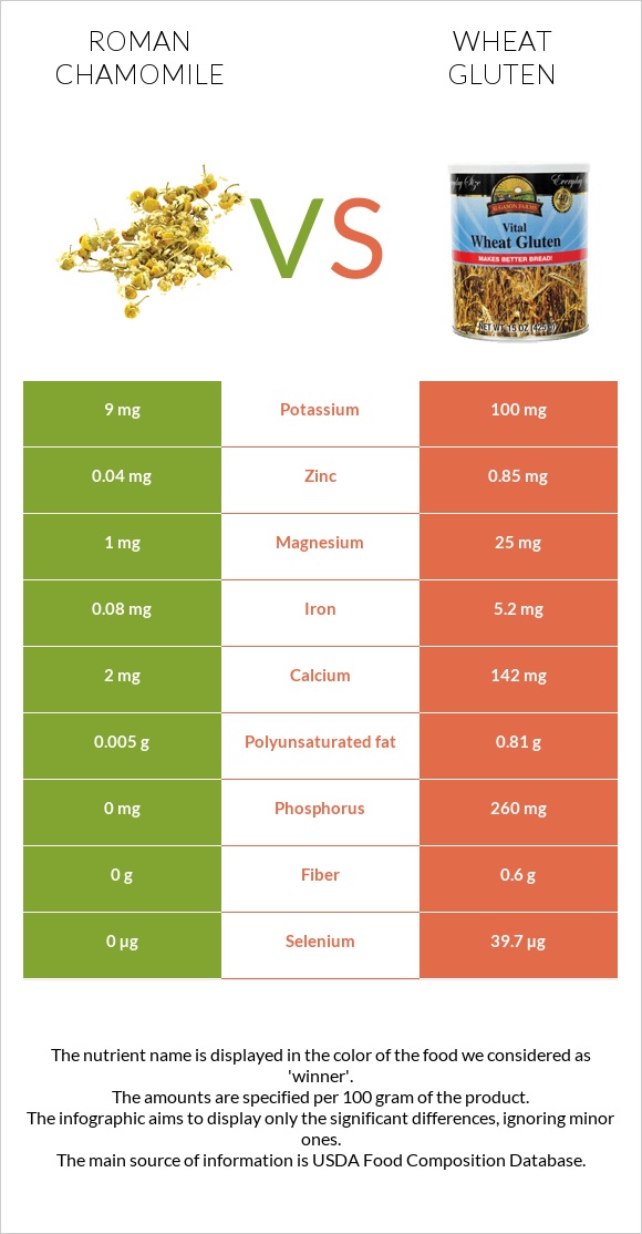 Roman chamomile vs Wheat gluten infographic