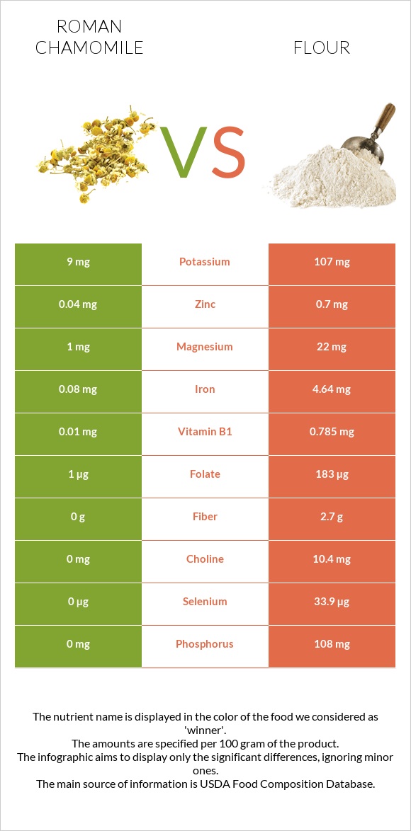 Roman chamomile vs Flour infographic