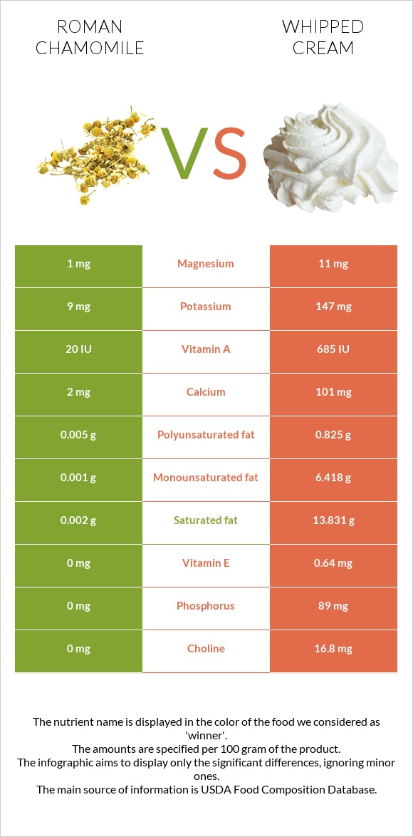 Roman chamomile vs Whipped cream infographic