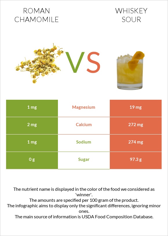 Roman chamomile vs Whiskey sour infographic