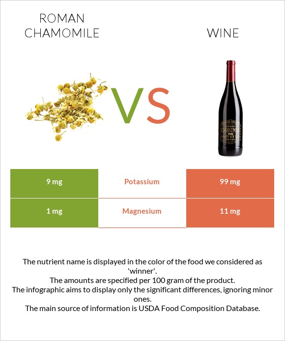 Roman chamomile vs Wine infographic