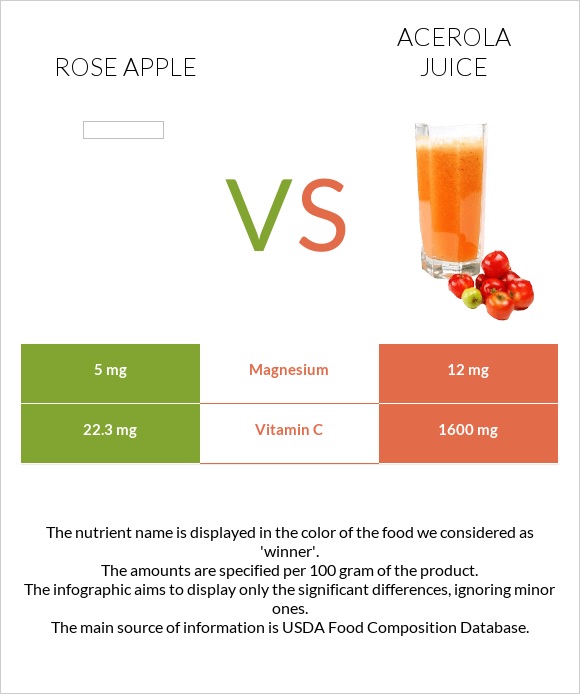 Rose apple vs Acerola juice infographic