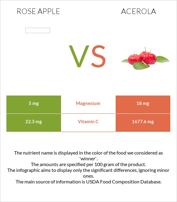 Rose apple vs Acerola infographic
