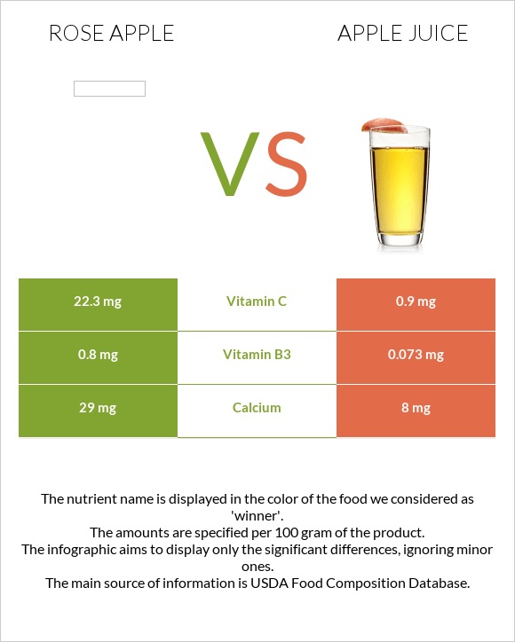 Վարդագույն խնձոր vs Apple juice infographic