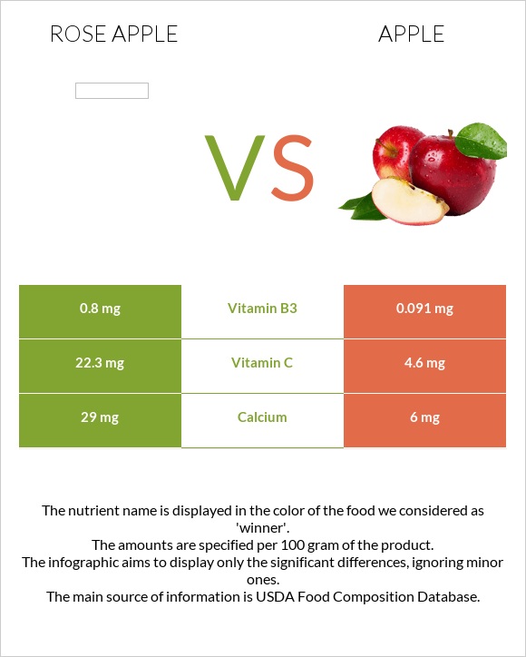 Վարդագույն խնձոր vs Խնձոր infographic