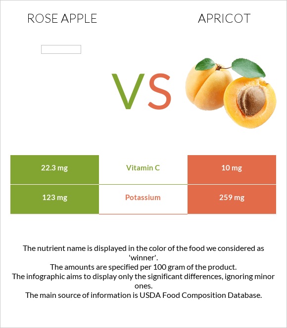 Վարդագույն խնձոր vs Ծիրան infographic