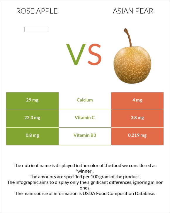 Rose apple vs Asian pear infographic