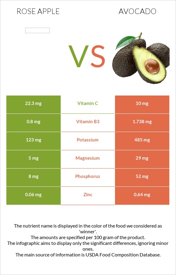 Rose apple vs Avocado infographic