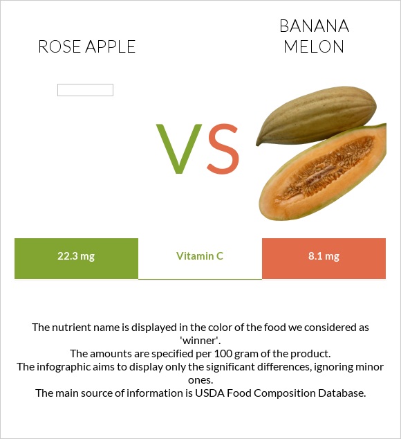 Rose apple vs Banana melon infographic