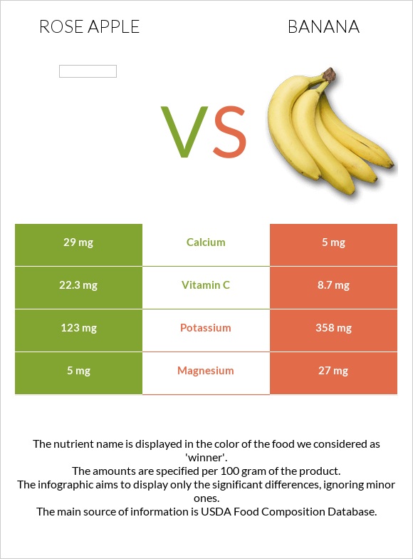 Rose apple vs Banana infographic
