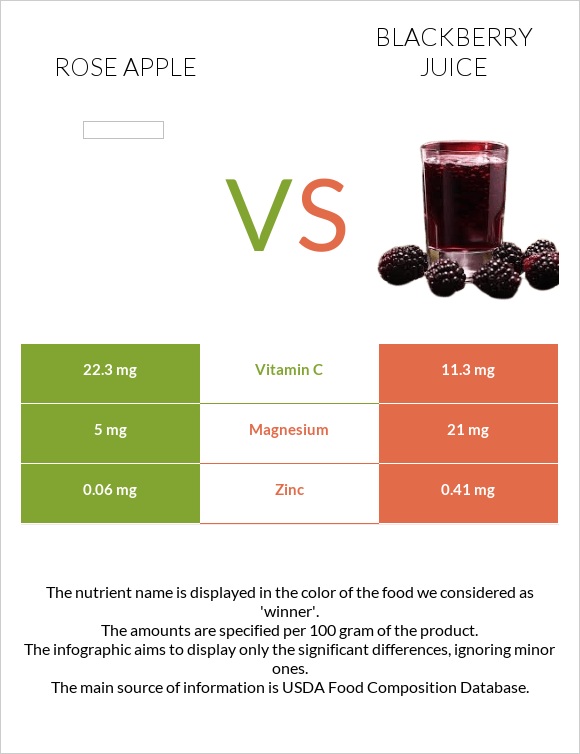 Rose apple vs Blackberry juice infographic