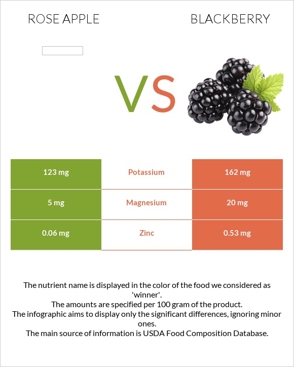 Rose apple vs Blackberry infographic