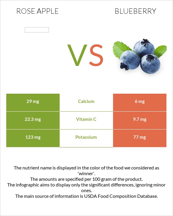 Rose apple vs Blueberry infographic