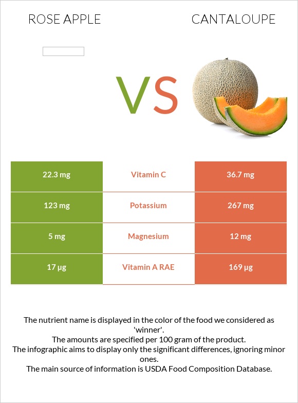 Վարդագույն խնձոր vs Կանտալուպ infographic