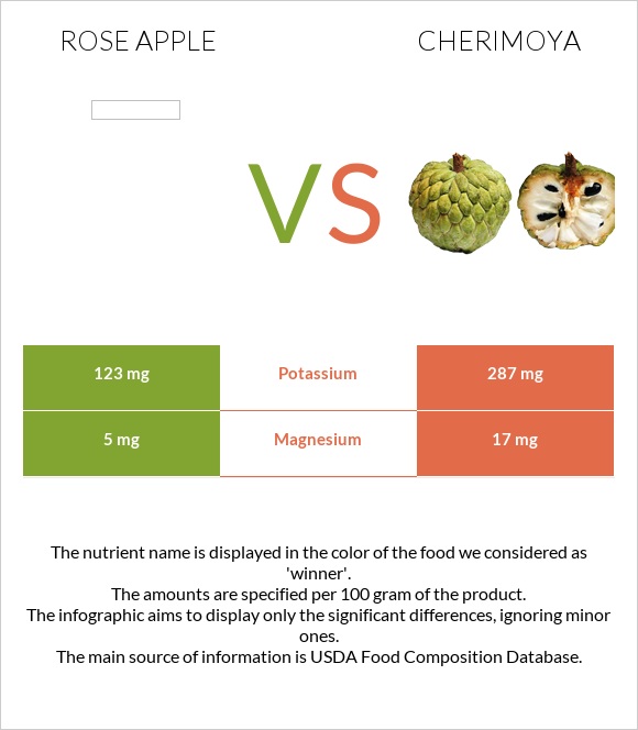 Rose apple vs Cherimoya infographic