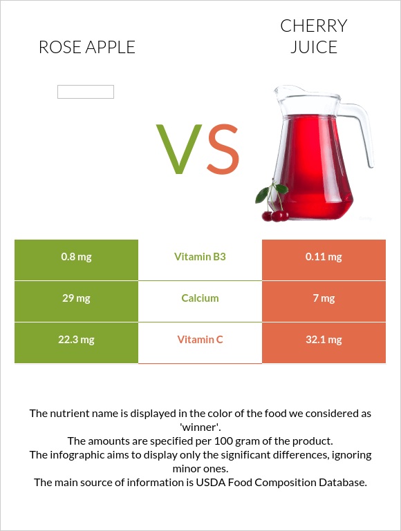 Վարդագույն խնձոր vs Cherry juice infographic