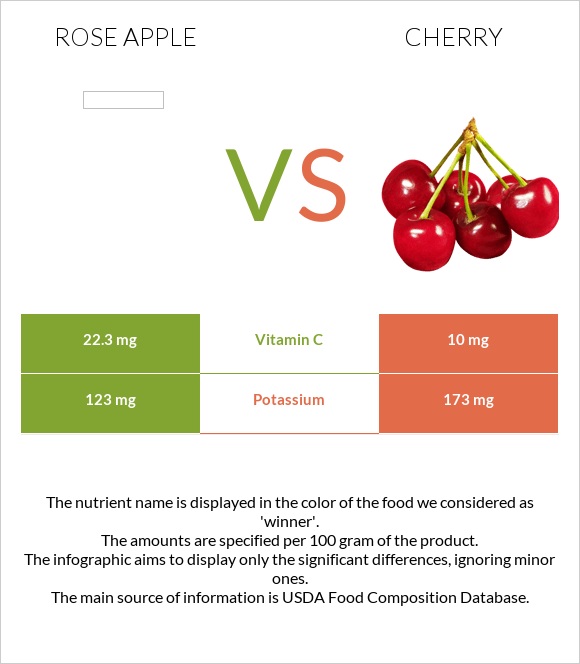 Վարդագույն խնձոր vs Բալ infographic