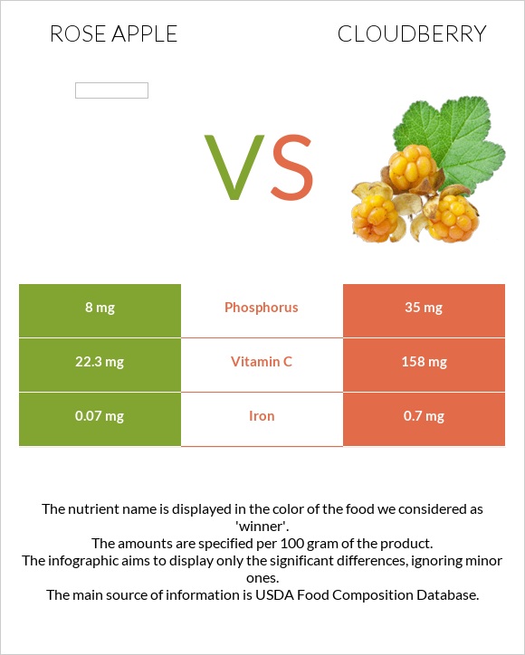 Rose apple vs Cloudberry infographic