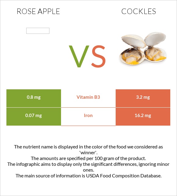 Rose apple vs Cockles infographic
