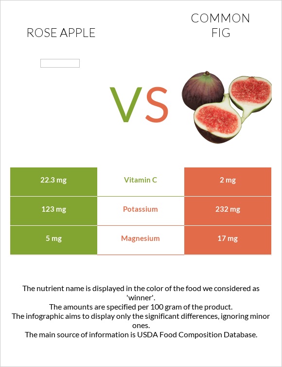 Rose apple vs Figs infographic