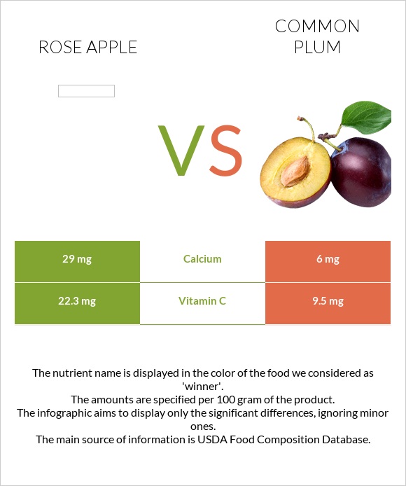 Rose apple vs Plum infographic
