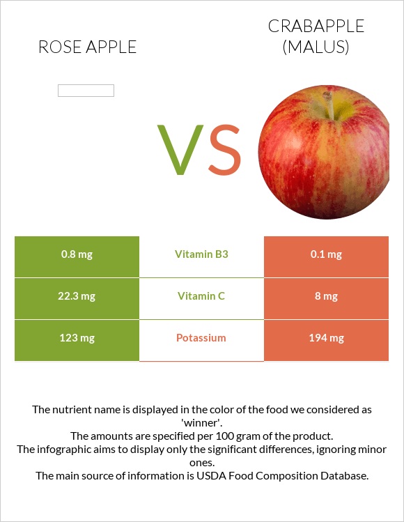 Վարդագույն խնձոր vs Կրաբապլներ (մալուս) infographic