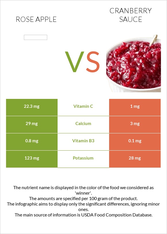 Վարդագույն խնձոր vs Լոռամրգի սոուս infographic