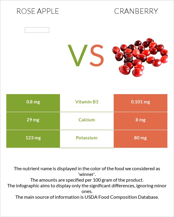 Rose apple vs Cranberry infographic