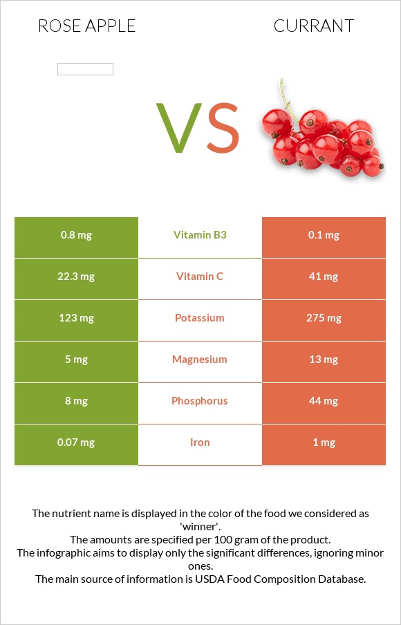 Rose apple vs Currant infographic