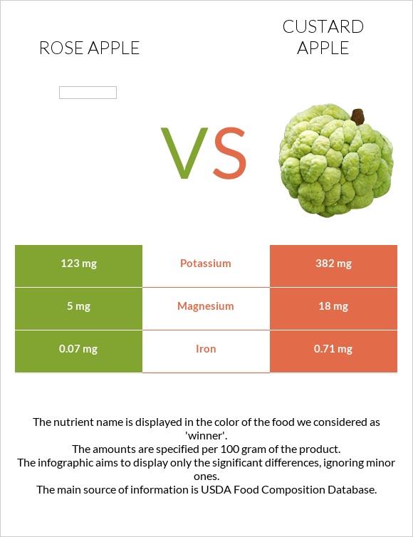 Rose apple vs Custard apple infographic