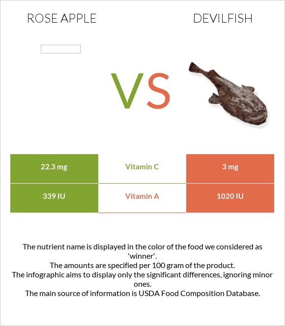 Rose apple vs Devilfish infographic