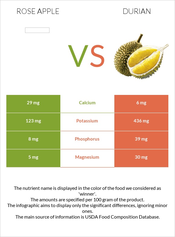 Rose apple vs Durian infographic