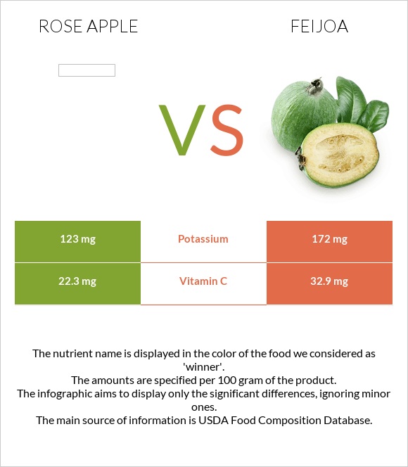 Rose apple vs Feijoa infographic