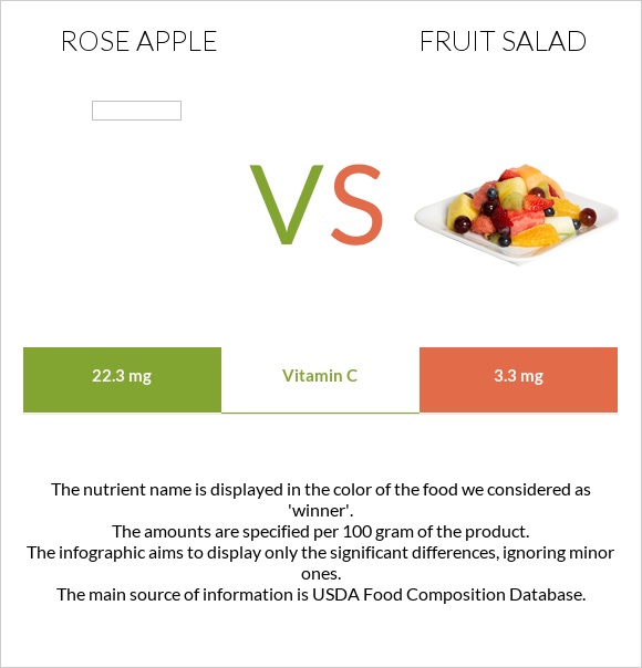 Rose apple vs Fruit salad infographic
