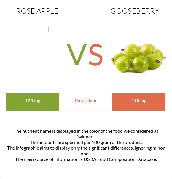 Rose apple vs Gooseberry infographic