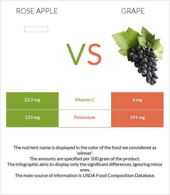 Rose apple vs Grape infographic