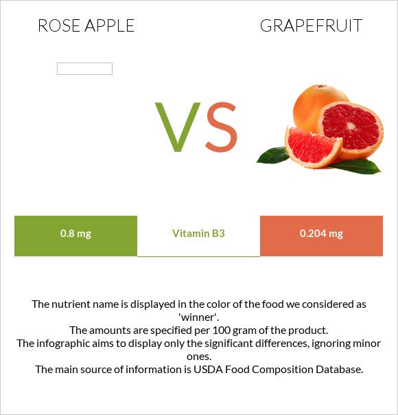 Rose apple vs Grapefruit infographic