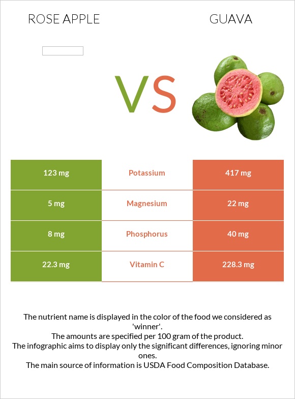 Վարդագույն խնձոր vs Գուավա infographic