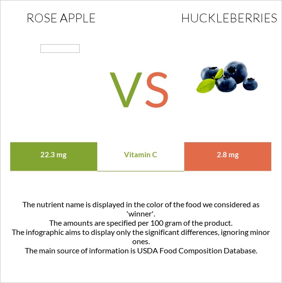 Rose apple vs Huckleberries infographic