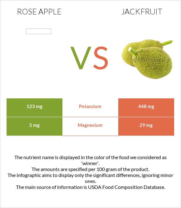 Վարդագույն խնձոր vs Ջեկֆրուտ infographic