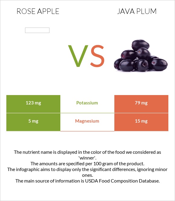 Վարդագույն խնձոր vs Java plum infographic