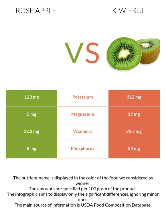 Rose apple vs Kiwifruit infographic