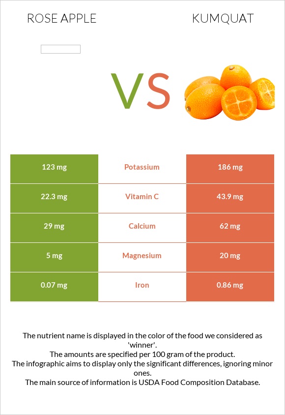 Վարդագույն խնձոր vs Kumquat infographic