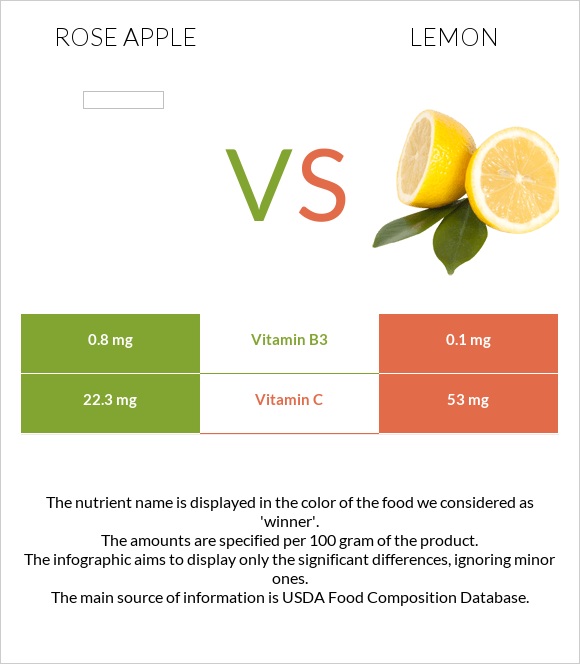 Rose apple vs Lemon infographic